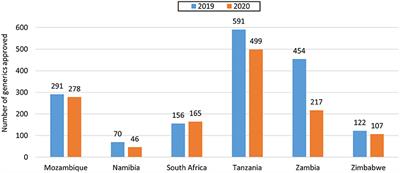 Evaluation of the Review Models and Approval Timelines of Countries Participating in the Southern African Development Community: Alignment and Strategies for Moving Forward